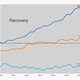 Image for article titled Why everyone is so mad: 99% of post-recession jobs went to those who went to college